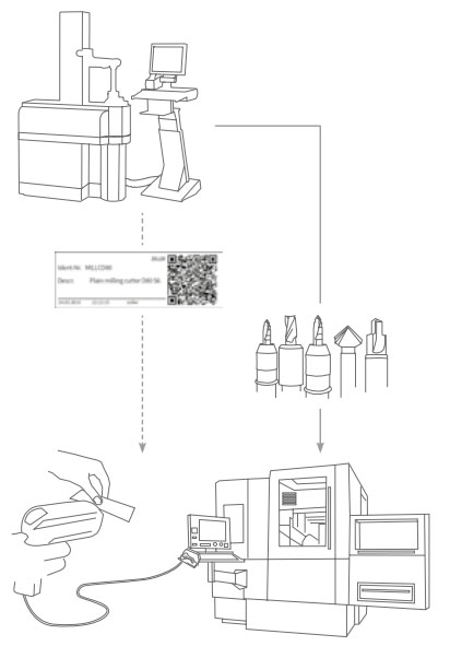Diagram of a QR tool label being scanned into a CNC control
